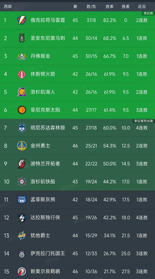 kaiyun-随着火箭6分惜败，勇士两连败，NBA西部最新积分榜出炉！掘金第3